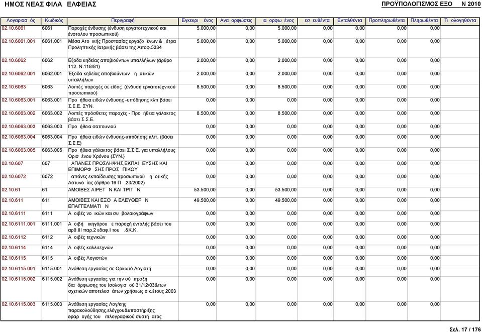 001 Προμήθεια ειδών ένδυσης -υπόδησης κλπ βάσει Σ.Σ.Ε. ΣΥΝ. 02.10.6063.002 6063.002 Λοιπές πρόσθετες παροχές - Προμήθεια γάλακτος βάσει Σ.Σ.Ε. 5.000,00 0,00 5.000,00 0,00 0,00 0,00 0,00 5.