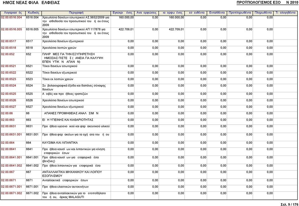 00.652 652 ΠΛΗΡΩΜΕΣ ΓΙΑ ΤΗΝ ΕΞΥΠΗΡΕΤΗΣΗ ΔΗΜΟΣΙΑΣ ΠΙΣΤΕΩΣ (ΔΑΝΕΙΑ ΓΙΑ ΚΑΛΥΨΗ ΕΠΕΝΔΥΤΙΚΩΝ ΔΑΠΑΝΩΝ) 02.00.6521 6521 Τόκοι δανείων εσωτερικού 02.00.6522 6522 Τόκοι δανείων εξωτερικού 02.00.6523 6523 Τόκοι εκ λοιπών χρεών 02.