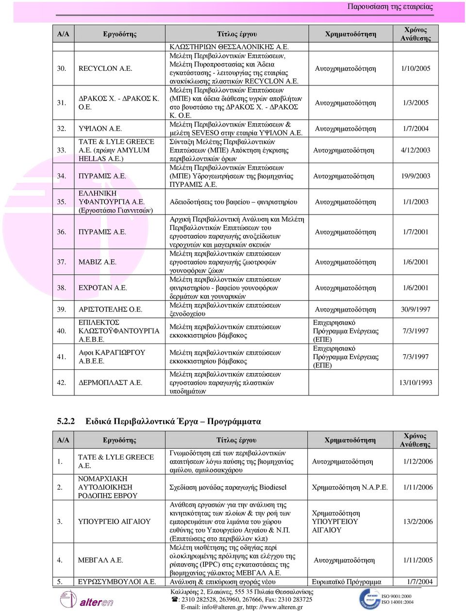 E. ΜειΫηε Πεξηβαιινληηθψλ Δπηπηψζεσλ (ΜΠΔ) θαη Ϊδεηα δηϊζεζεο πγξψλ απνβιάησλ ζην βνπζηϊζην ηεο ΓΡΑΚΟ Υ. - ΓΡΑΚΟ Κ. Ο.Δ. ΜειΫηε Πεξηβαιινληηθψλ Δπηπηψζεσλ & κειϋηε SEVESO ζηελ εηαηξέα ΤΦΗΛΟΝ Α.Δ. χληαμε ΜειΫηεο Πεξηβαιινληηθψλ Δπηπηψζεσλ (ΜΠΔ) Απφθηεζε Ϋγθξηζεο πεξηβαιινληηθψλ φξσλ ΜειΫηε Πεξηβαιινληηθψλ Δπηπηψζεσλ (ΜΠΔ) Τδξνγεσηξάζεσλ ηεο βηνκεραλέαο ΠΤΡΑΜΗ Α.