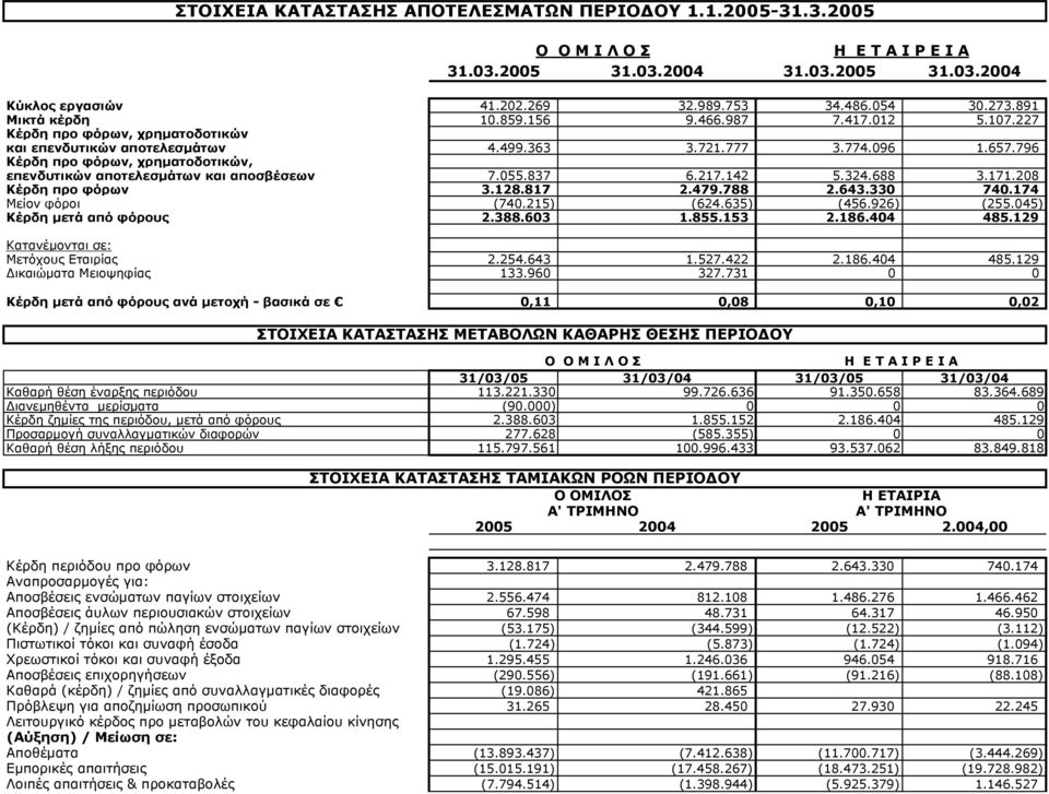 796 Κέρδη προ φόρων, χρηµατοδοτικών, επενδυτικών αποτελεσµάτων και αποσβέσεων 7.055.837 6.217.142 5.324.688 3.171.208 Κέρδη προ φόρων 3.128.817 2.479.788 2.643.330 740.174 Μείον φόροι (740.215) (624.