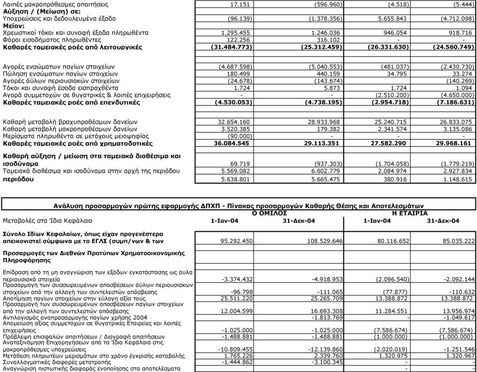 312.459) (26.331.630) (24.560.749) Αγορές ενσώµατων παγίων στοιχείων (4.687.598) (5.040.553) (481.037) (2.430.730) Πώληση ενσώµατων παγίων στοιχείων 180.499 440.159 34.795 33.