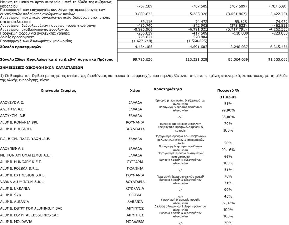 751 Αναγνώριση πιστωτικών συναλλαγµατικών διαφορών αποτίµησης στα αποτελέσµατα 59.116 74.472 55.528 74.472 Αναγνώριση δεδουλευµένων παροχών προσωπικού λόγω -450.740-572.903 (373.532) -462.