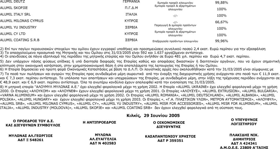 .Μ Εµπορία προφίλ & εξαρτηµάτων ALUMIL ITALY SRL ΙΤΑΛΙΑ -//- 100% ALUMIL MILONAS CYPRUS ΚΥΠΡΟΣ -//- 66,67% ALUMIL YU INDUSTRY ΣΕΡΒΙΑ Παραγωγή & εµπορία προϊόντων ALUMIL CY LTD ΚΥΠΡΟΣ Εµπορία προφίλ &