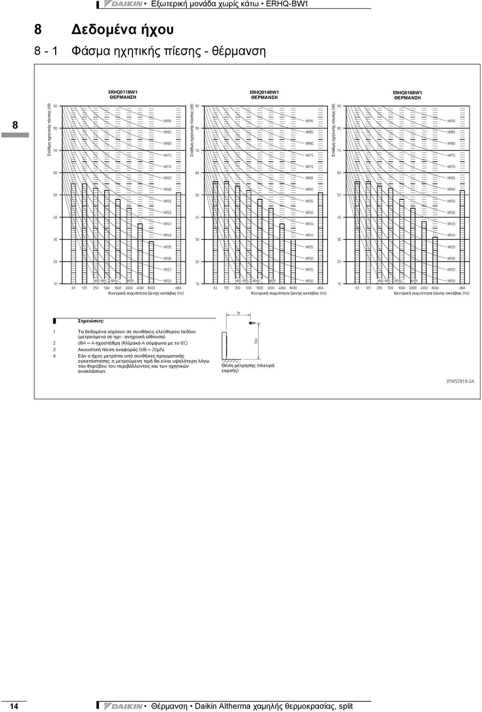 αίθουσα). 2 dba = A-ηχοστάθμη (Κλίμακα-A σύμφωνα με το IEC) Ακουστική πίεση αναφοράς 0dB = 20μPa.