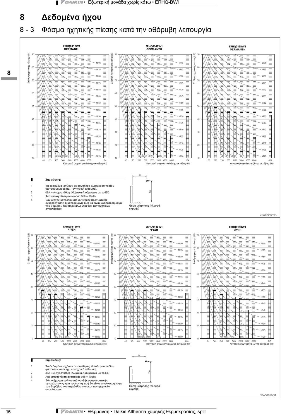 2 dba = A-ηχοστάθμη (Κλίμακα-A σύμφωνα με το IEC) Ακουστική πίεση αναφοράς 0dB = 20μPa.