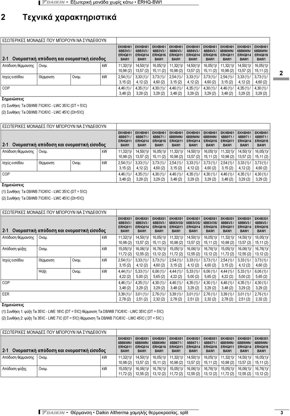 kw 2,54 () / COP 4,46 () / Σημειώσεις () Συνθήκη: Ta DB/WB 7ΊC/6ΊC - LWC 5ΊC (DT = 5ΊC) (2) Συνθήκη: Ta DB/WB 7ΊC/6ΊC - LWC 45ΊC (Dt=5ΊC) EKHBH0 6BBV /,57 (2) 4,5 () / EKHBH0 6BBV /,7 () / 4,0 () /