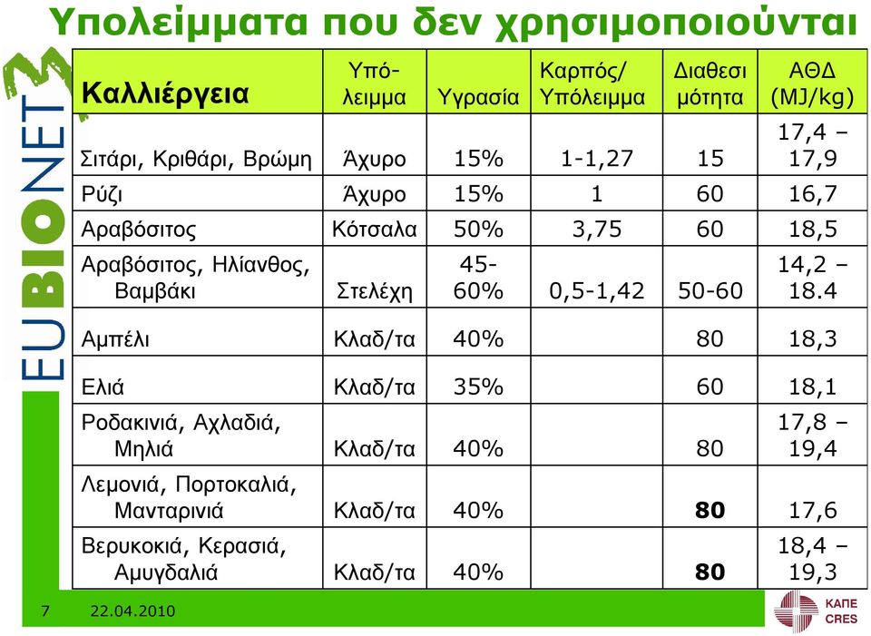 Στελέχη 45-60% 0,5-1,42 50-60 14,2 18.