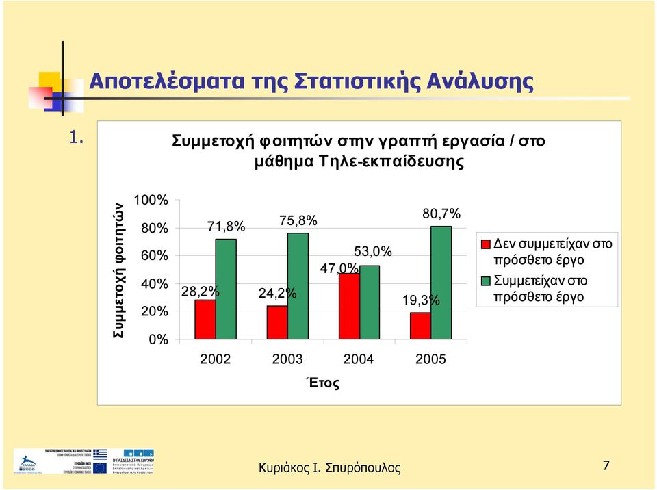 Συμμετοχή φοιτητών 100% 80% 60% 40% 20% 0% 28,2% 71,8% 24,2% 75,8% 53,0%