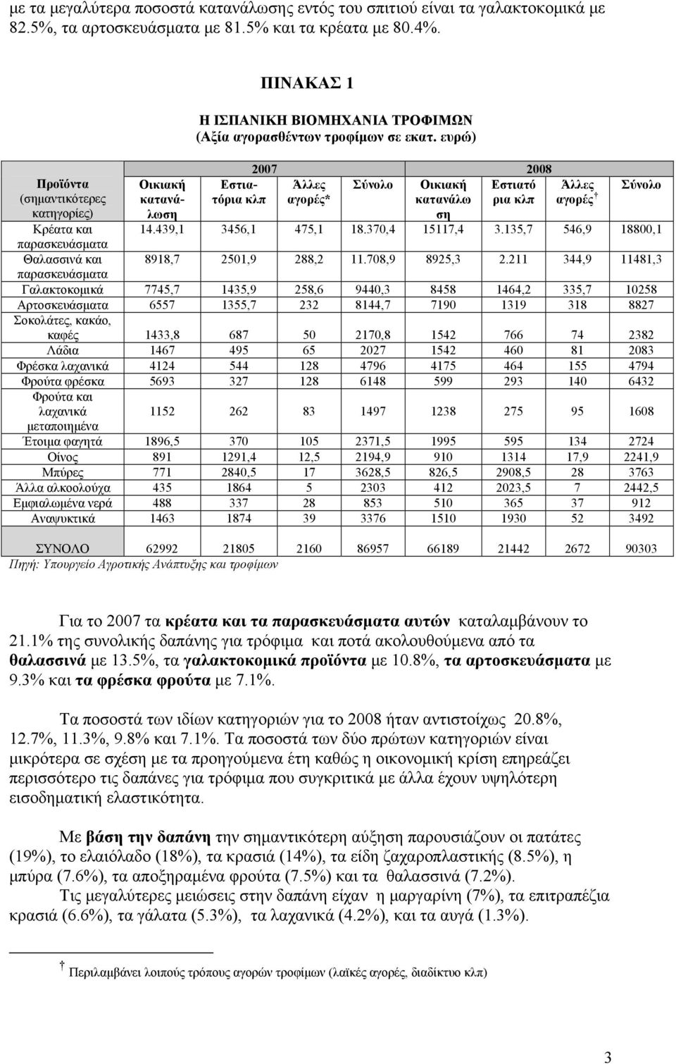 ευρώ) 2007 2008 Οικιακή Εστιατόρια Άλλες Σύνολο Οικιακή Εστιατό Άλλες Σύνολο κατανάλωση κλπ αγορές* κατανάλω ρια κλπ αγορές ση 14.439,1 3456,1 475,1 18.370,4 15117,4 3.