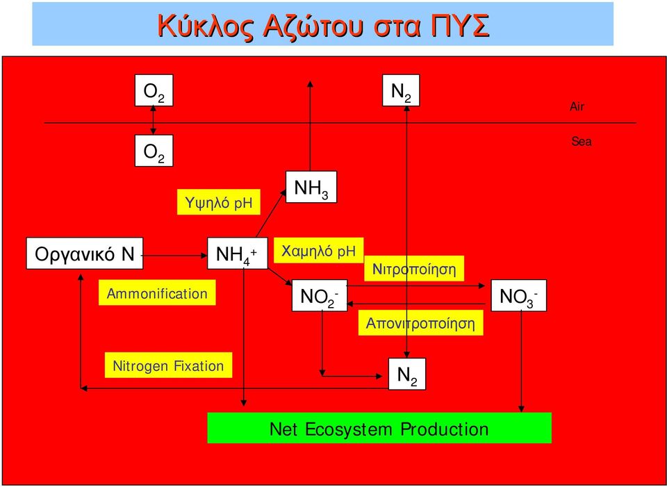 Χαμηλό ph Νιτροποίηση ΝO - 2 ΝO - 3