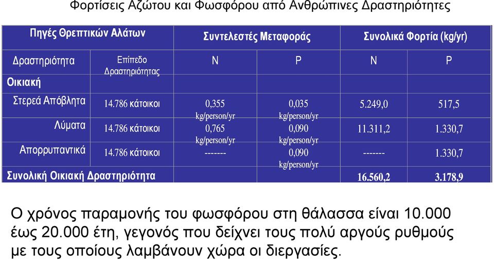 311,2 1.330,7 Απορρυπαντικά kg/person/yr kg/person/yr 14.786 κάτοικοι ------- 0,090 ------- 1.330,7 kg/person/yr Συνολική Οικιακή ραστηριότητα 16.560,2 3.