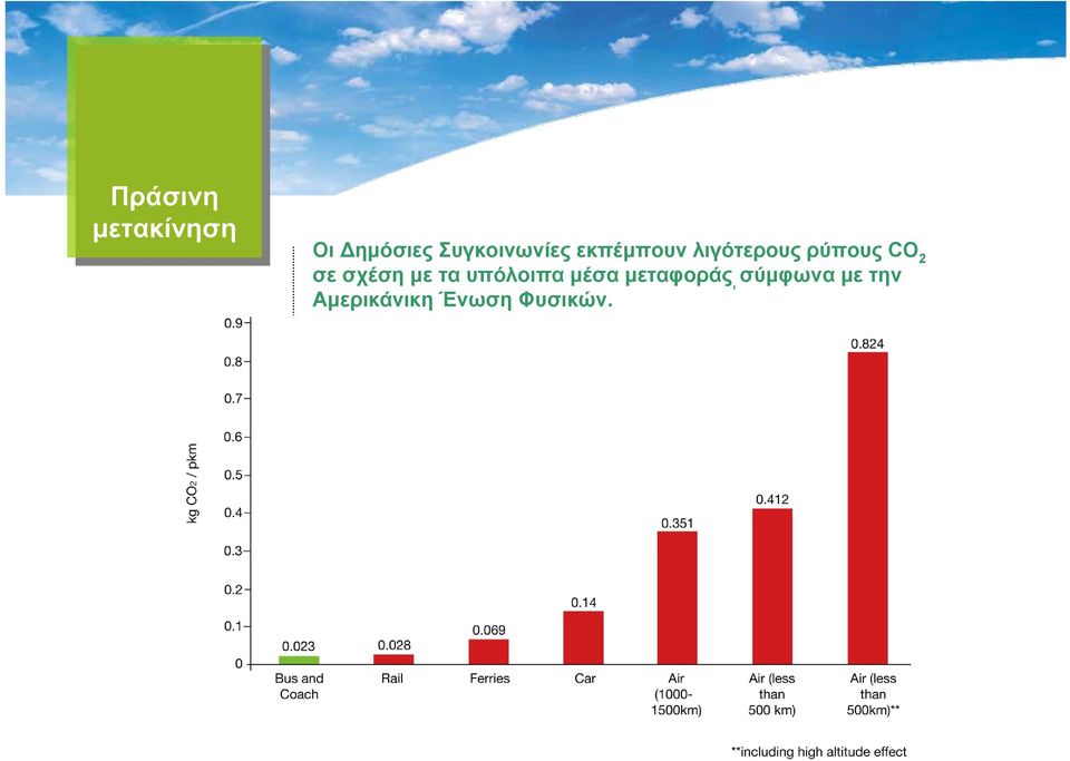 ρύπους CO 2 σε σχέση με τα υπόλοιπα