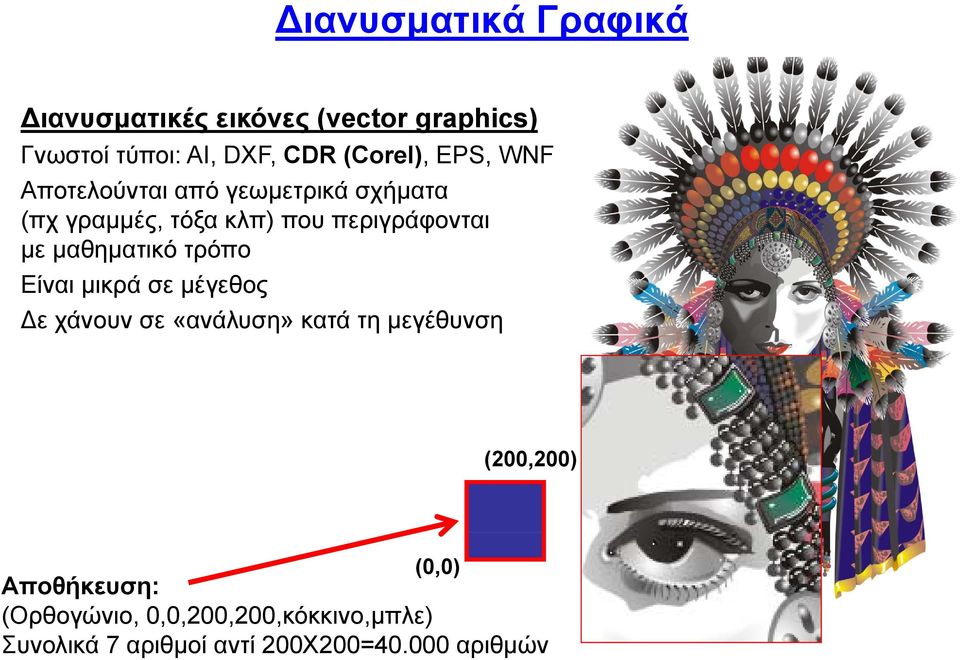 μαθηματικό τρόπο Είναι μικρά σε μέγεθος Δε χάνουν σε «ανάλυση» κατά τη μεγέθυνση (200,200) (0,0)