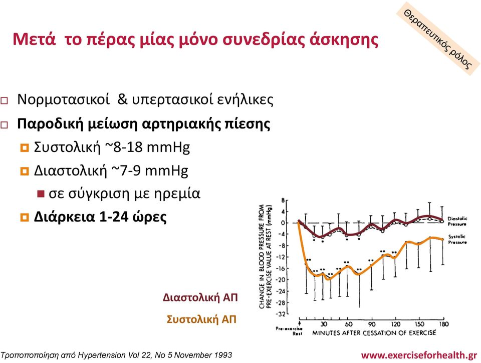 Διαστολική ~7-9 mmhg σε σύγκριση με ηρεμία Διάρκεια 1-24 ώρες