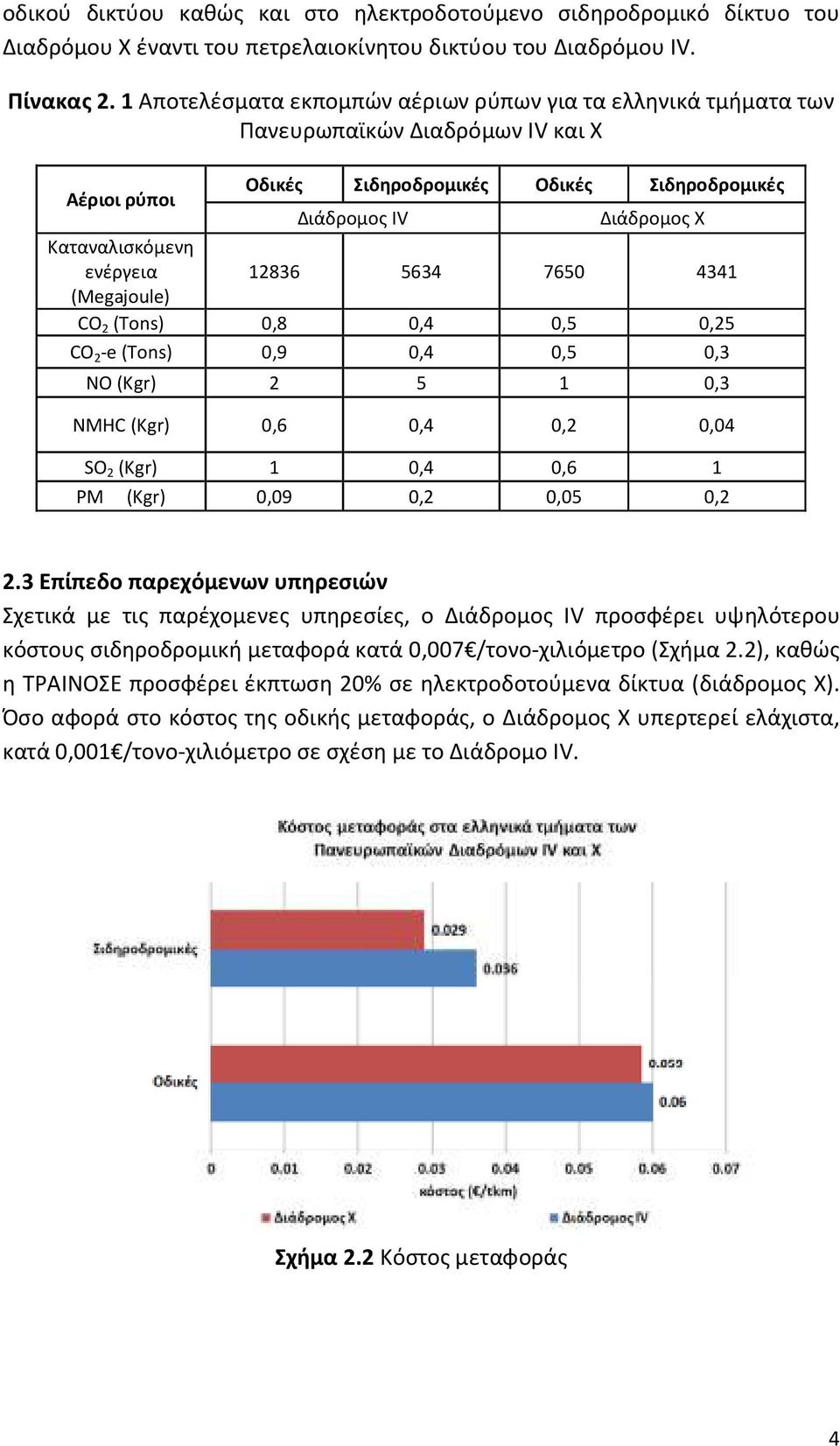 ενέργεια 12836 5634 7650 4341 (Megajoule) CO 2 (Tons) 0,8 0,4 0,5 0,25 CO 2 -e(tons) 0,9 0,4 0,5 0,3 NO (Kgr) 2 5 1 0,3 NMHC (Kgr) 0,6 0,4 0,2 0,04 SO 2 (Kgr) 1 0,4 0,6 1 PM (Kgr) 0,09 0,2 0,05 0,2 2.