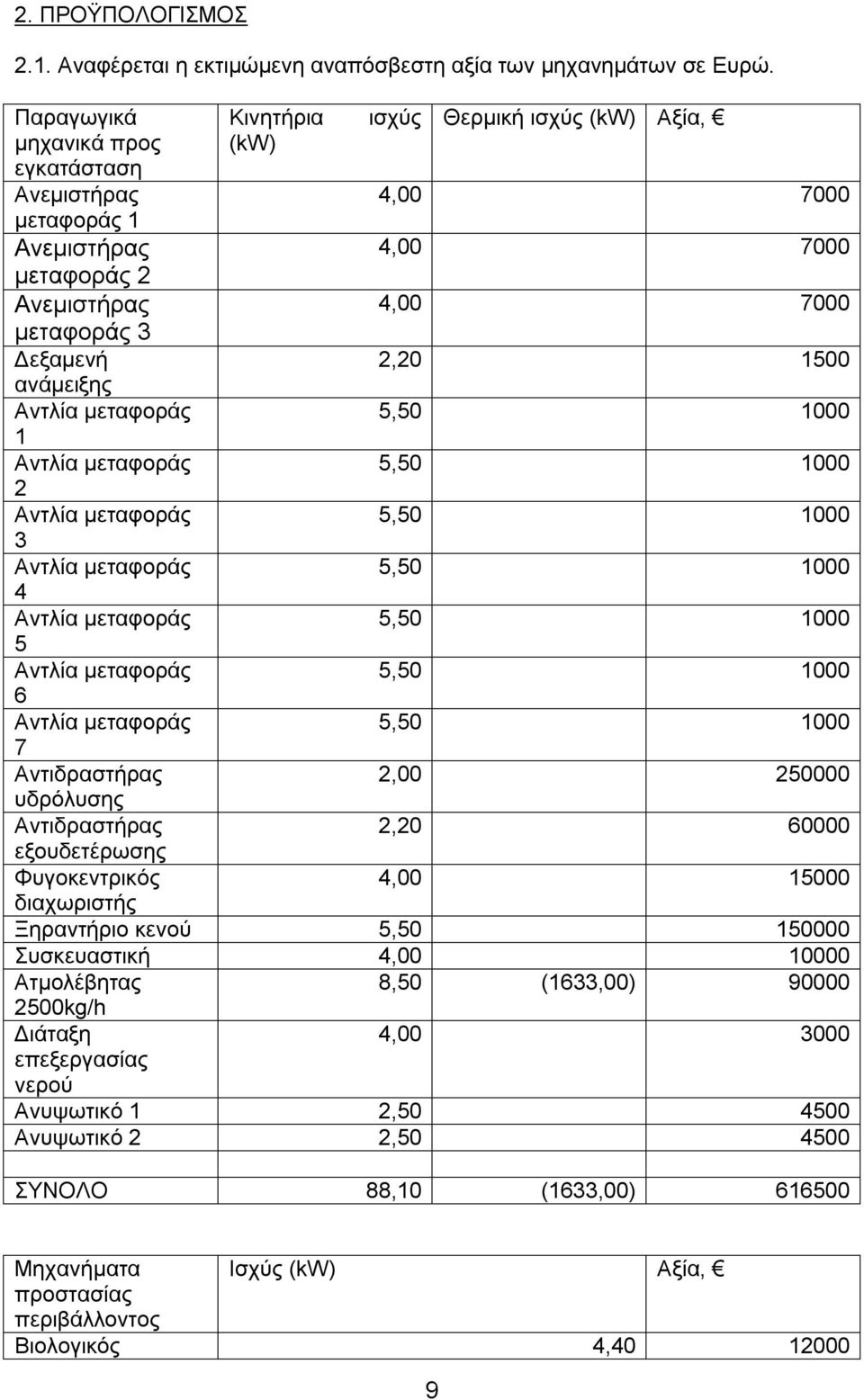 μεταφοράς 3 Δεξαμενή 2,20 1500 ανάμειξης 1 2 3 4 5 6 7 Αντιδραστήρας 2,00 250000 υδρόλυσης Αντιδραστήρας 2,20 60000 εξουδετέρωσης Φυγοκεντρικός 4,00 15000 διαχωριστής Ξηραντήριο