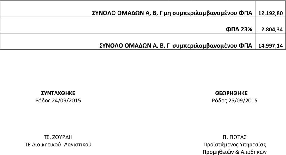 997,14 ΣΥΝΤΑΧΘΗΚΕ Ρόδος 24/09/2015 ΘΕΩΡΗΘΗΚΕ Ρόδος 25/09/2015 ΤΣ.