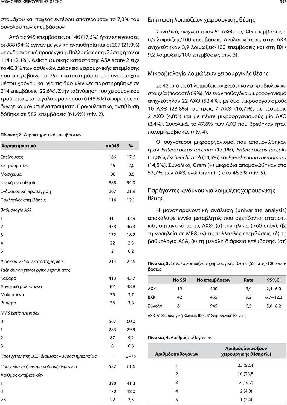 Δείκτη φυσικής κατάστασης ASA score είχε το 46,% των ασθενών.