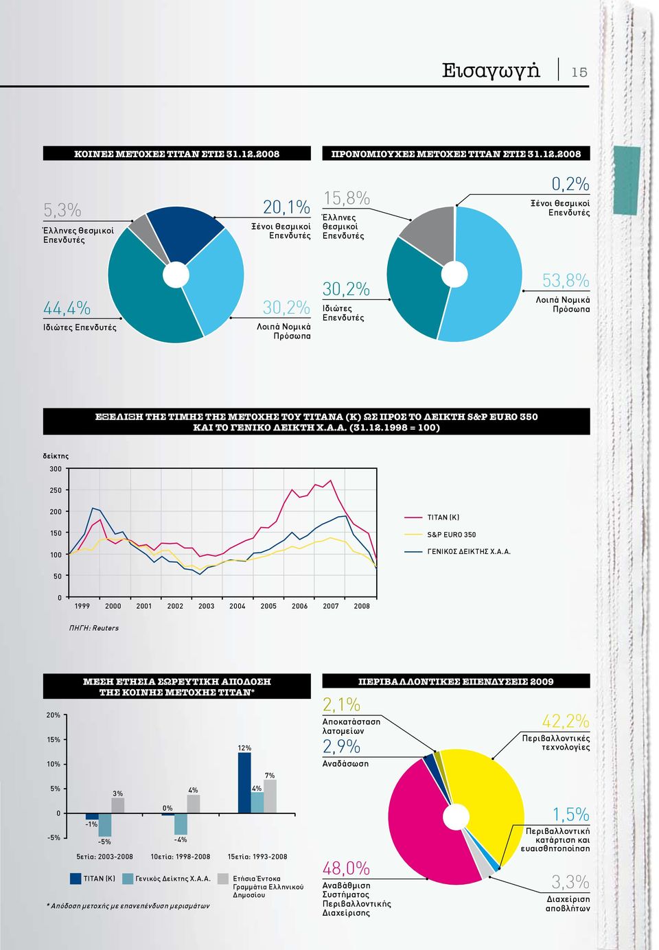 2008 5,3% Έλληνες Θεσμικοί Επενδυτές 20,1% Ξένοι Θεσμικοί Επενδυτές 15,8% Έλληνες Θεσμικοί Επενδυτές 0,2% Ξένοι Θεσμικοί Επενδυτές 44,4% Ιδιώτες Επενδυτές 30,2% Λοιπά Νομικά Πρόσωπα 30,2% Ιδιώτες