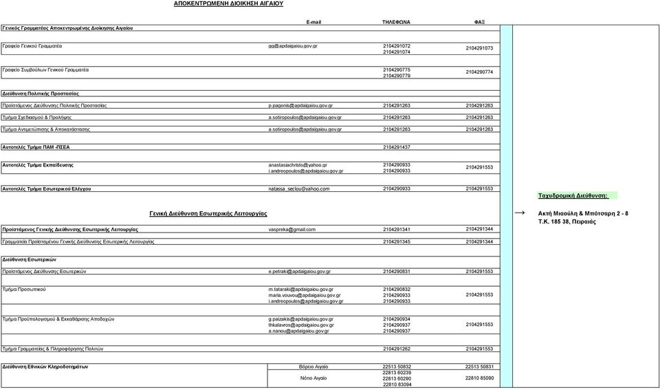 pagonis@apdaigaiou.gov.gr 2104291263 2104291263 Σμήμα σεδιαζμοω & Ππολήτηρ a.sotiropoulos@apdaigaiou.gov.gr 2104291263 2104291263 Σμήμα Ανηιμεηϊπιζηρ & Αποκαηάζηαζηρ a.sotiropoulos@apdaigaiou.gov.gr 2104291263 2104291263 Αςηοηελέρ Σμήμα ΠΑΜ -ΠΔΑ 2104291437 Αςηοηελέρ Σμήμα Δκπαίδεςζηρ anastasiachristo@yahoo.