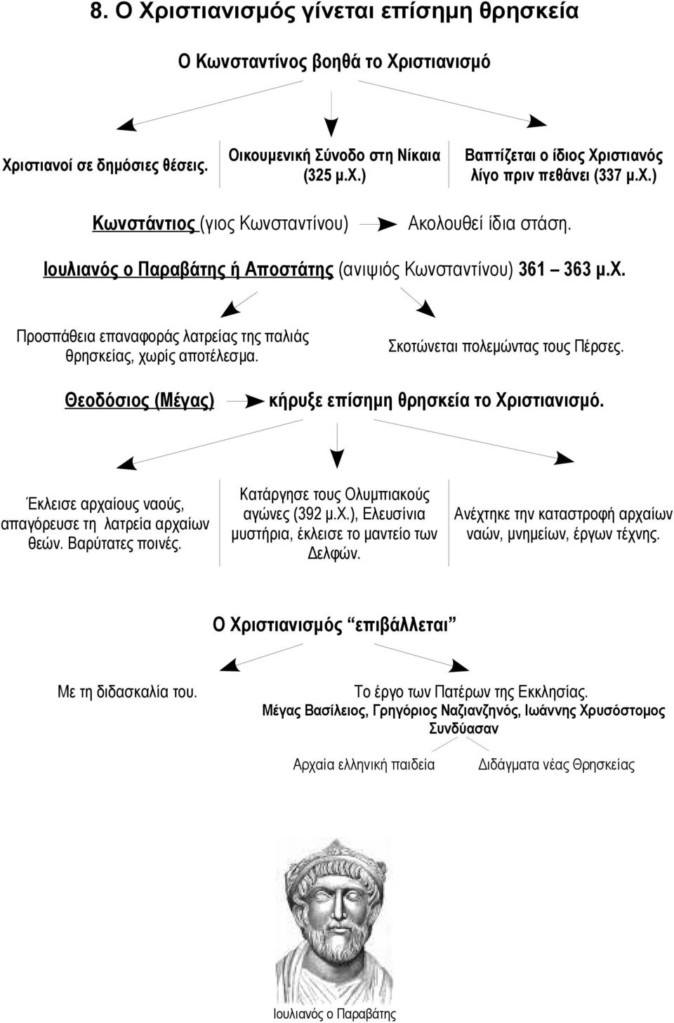 Θεοδόσιος (Μέγας) Έκλεισε αρχαίους ναούς, απαγόρευσε τη λατρεία αρχαίων θεών. Βαρύτατες ποινές. Σκοτώνεται πολεμώντας τους Πέρσες. κήρυξε επίσημη θρησκεία το Χριστιανισμό.