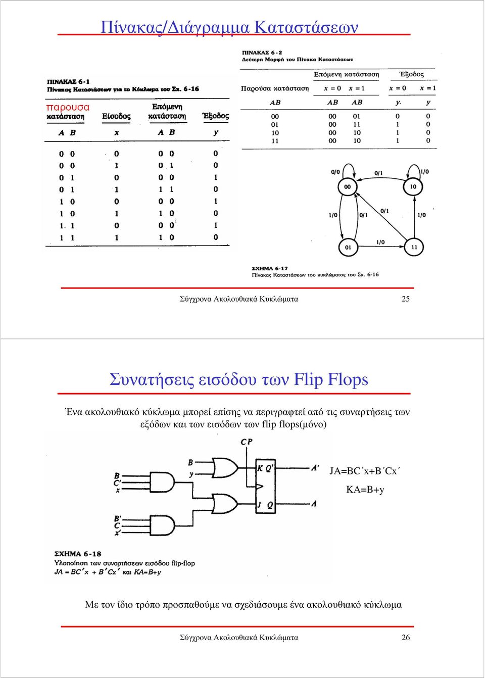 συναρτήσεις των εξόδων και των εισόδων των flip flops(µόνο) JA=BC x+b Cx KA=B+y Με
