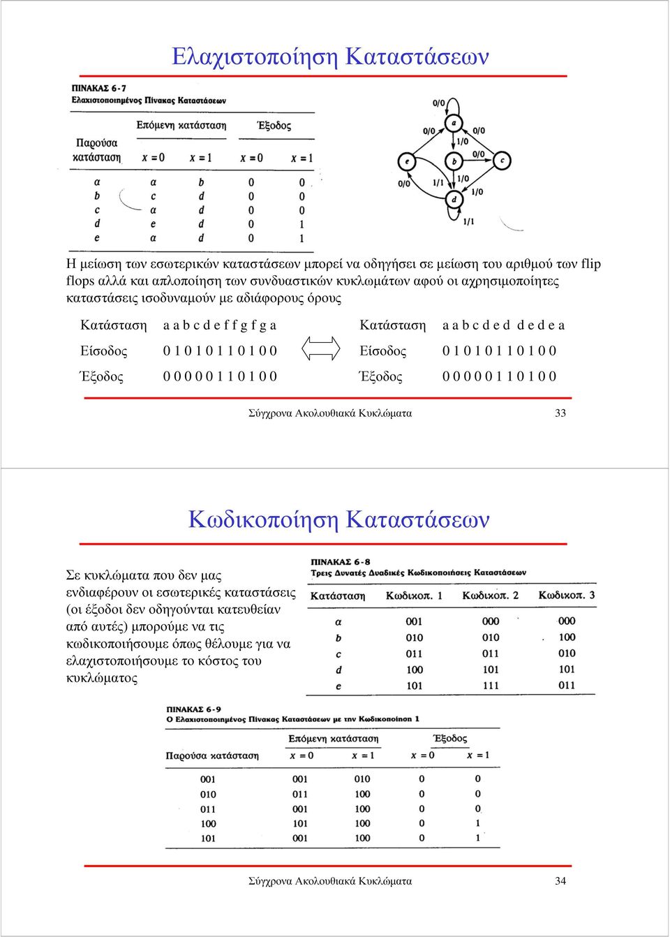 e d e a Είσοδος 0 1 0 1 0 1 1 0 1 0 0 Έξοδος 0 0 0 0 0 1 1 0 1 0 0 Σύγχρονα Ακολουθιακά Κυκλώµατα 33 Κωδικοποίηση Καταστάσεων Σε κυκλώµατα που δεν µας ενδιαφέρουν οι εσωτερικές