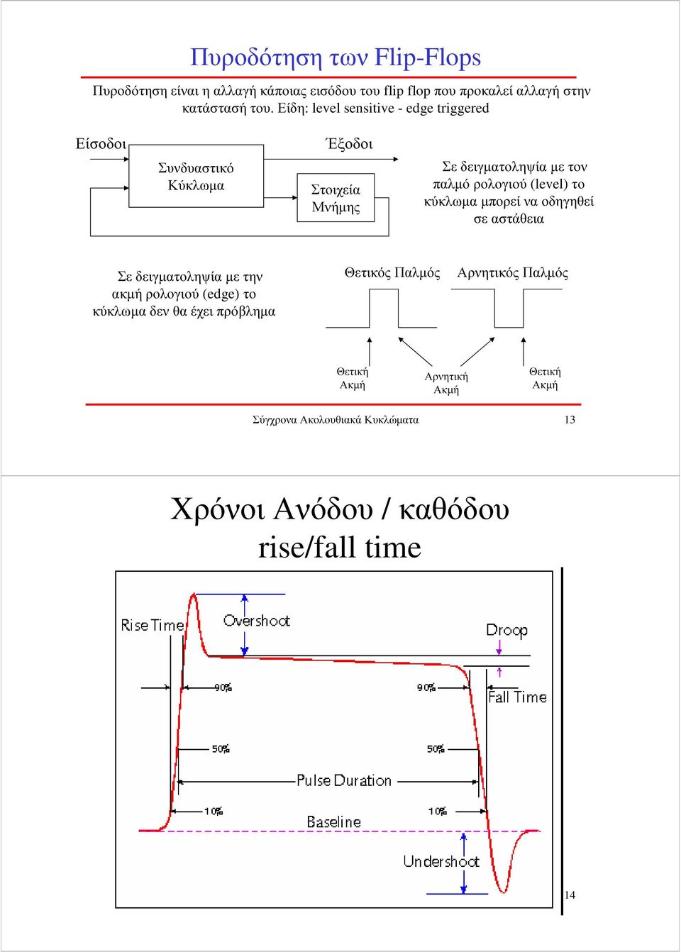 το κύκλωµα µπορεί να οδηγηθεί σε αστάθεια Σε δειγµατοληψία µε την ακµή ρολογιού (edge) το κύκλωµα δεν θα έχει πρόβληµα Θετικός Παλµός