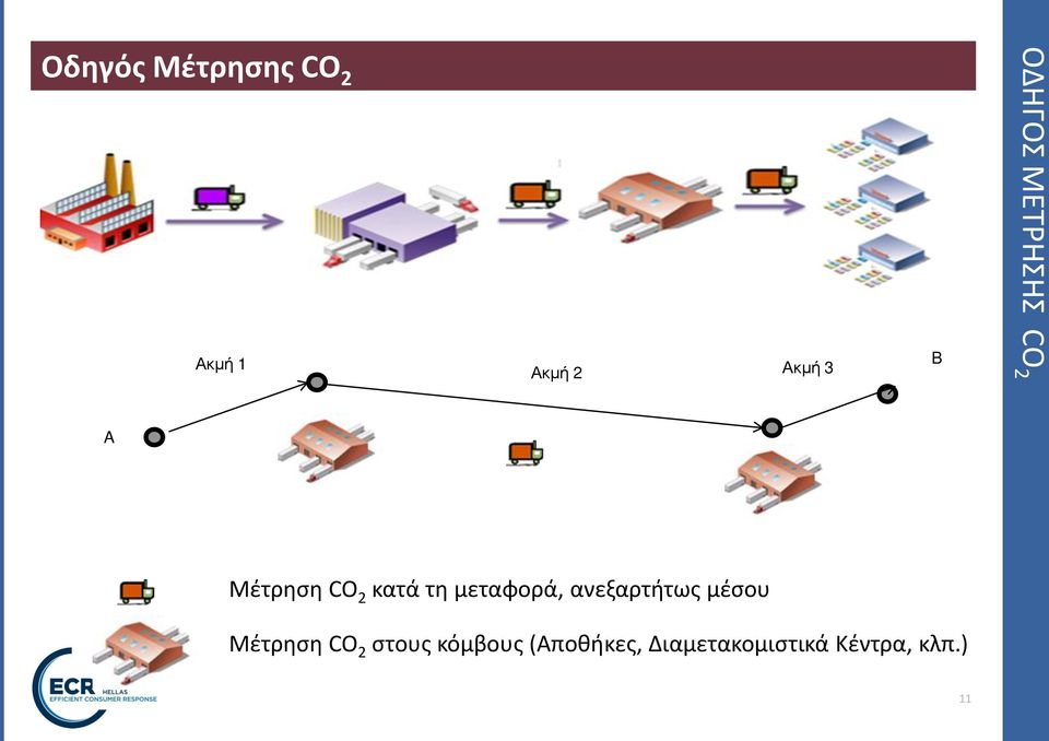 μεταφορά, ανεξαρτήτως μέσου Μέτρηση CO 2 στους