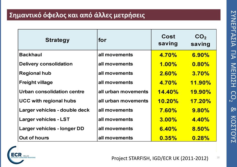 90% UCC with regional hubs all urban movements 10.20% 17.20% Larger vehicles - double deck all movements 7.60% 9.80% Larger vehicles - LST all movements 3.00% 4.