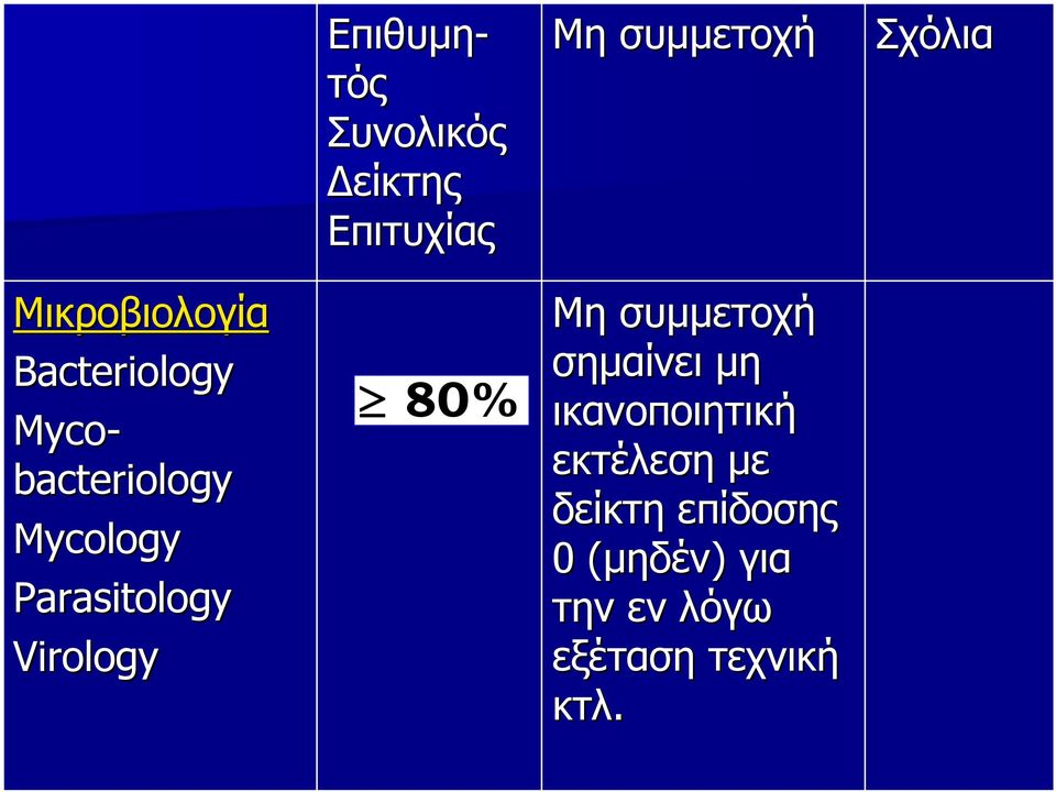 Parasitology Virology 80% Μη συμμετοχή σημαίνει μη ικανοποιητική