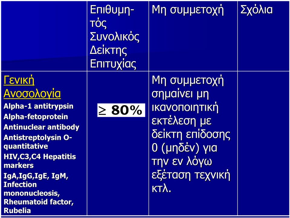 factor, Rubelia Επιθυμη- τός Συνολικός Δείκτης Επιτυχίας 80% Μη συμμετοχή Μη συμμετοχή σημαίνει μη