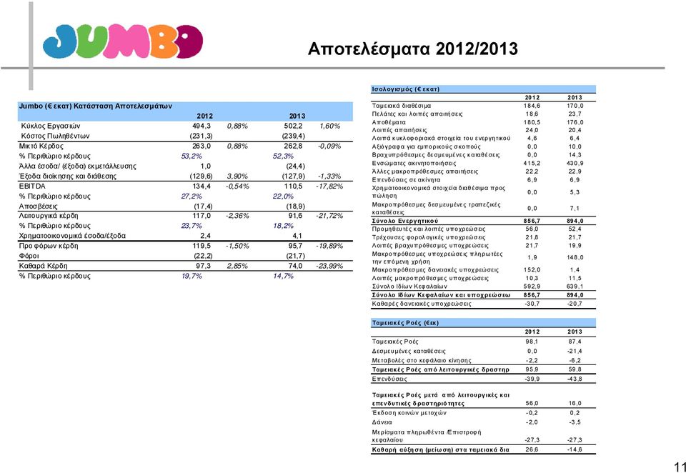 (17,4) (18,9) Λειτουργικά κέρδη 117,0-2,36% 91,6-21,72% % Περιθώριο κέρδους 23,7% 18,2% Χρηματοοικονομικά έσοδα/έξοδα 2,4 4,1 Προ φόρων κέρδη 119,5-1,50% 95,7-19,89% Φόροι (22,2) (21,7) Καθαρά Κέρδη