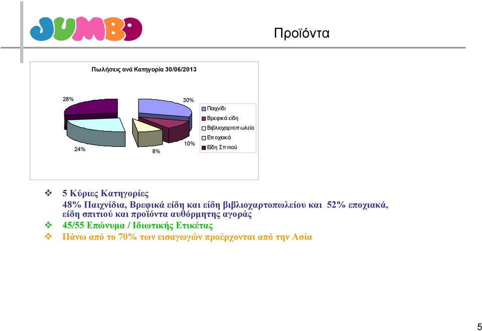 και είδη βιβλιοχαρτοπωλείου και 52% εποχιακά, είδη σπιτιού και προϊόντα αυθόρμητης