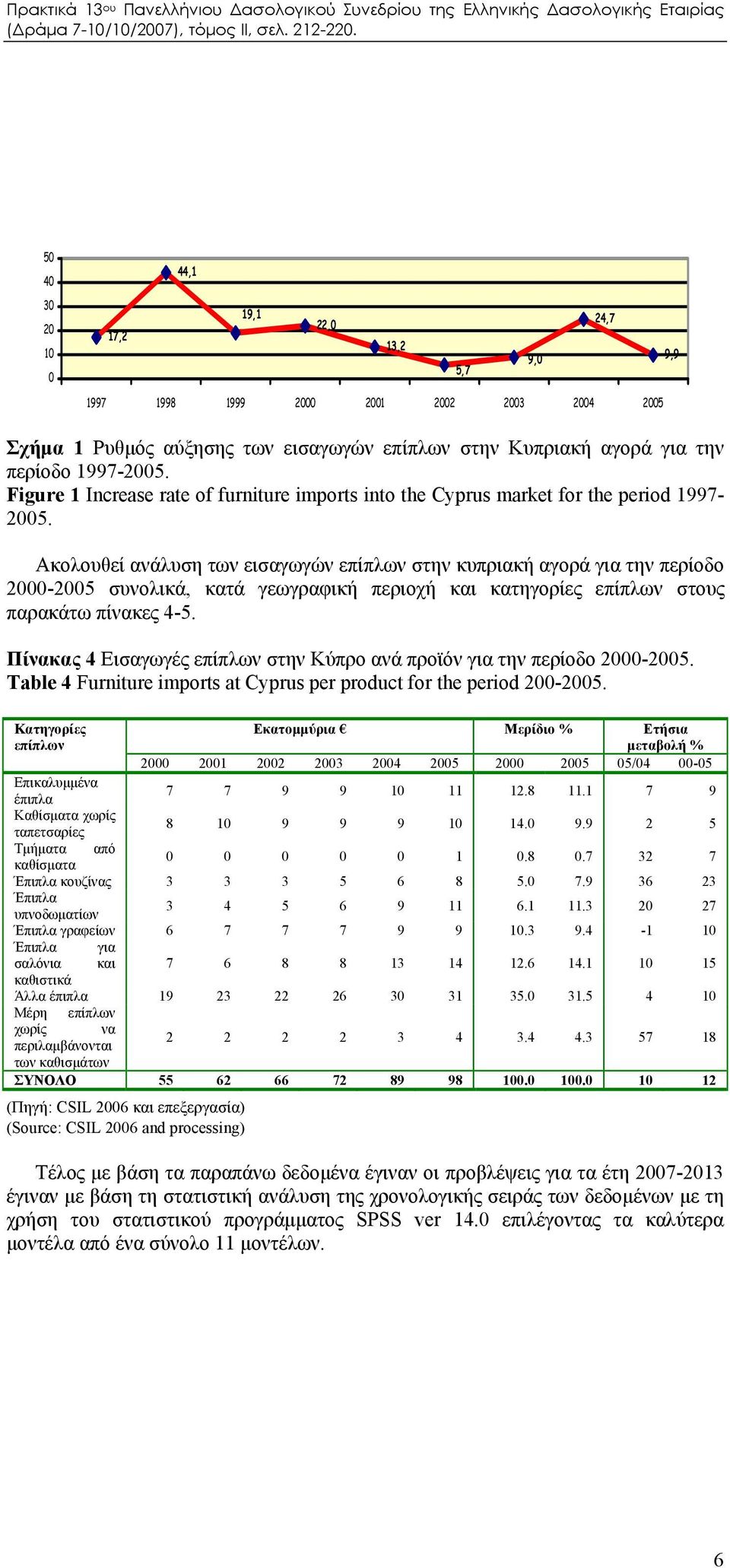 Ακολουθεί ανάλυση των εισαγωγών επίπλων στην κυπριακή αγορά για την περίοδο 2000-2005 συνολικά, κατά γεωγραφική περιοχή και κατηγορίες επίπλων στους παρακάτω πίνακες 4-5.