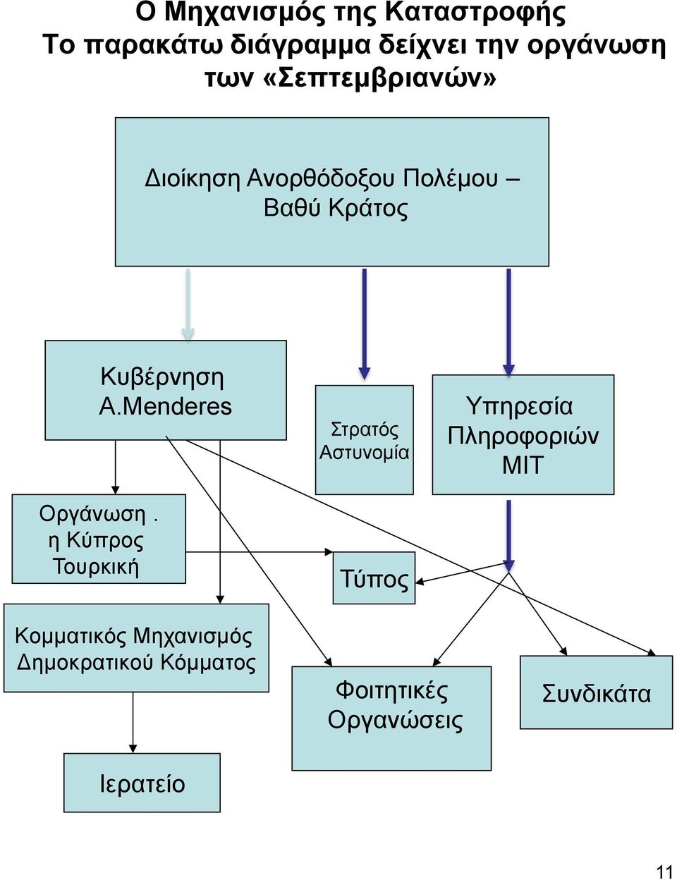 Menderes Οργάνωση.