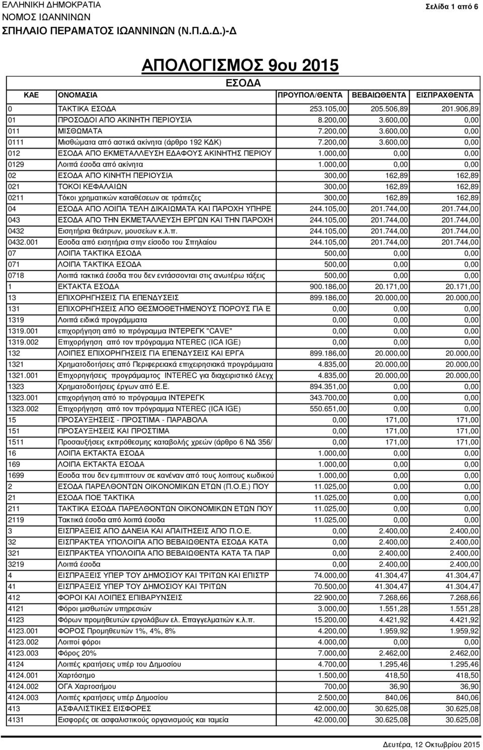 000,00 0,00 0,00 0129 Λοιπά έσοδα από ακίνητα 1.