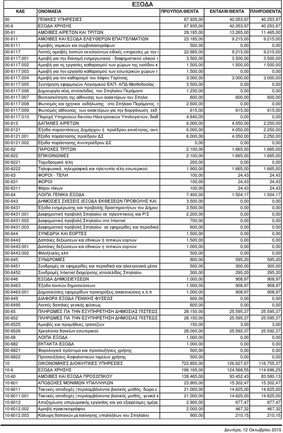 215,00 00-6111 Αµοιβές νοµικών και συµβολαιογράφων 500,00 0,00 0,00 00-6117 Λοιπές αµοιβές λοιπών εκτελούντων ειδικές υπηρεσίες µε την ι 22.685,00 9.215,00 9.215,00 00-6117.