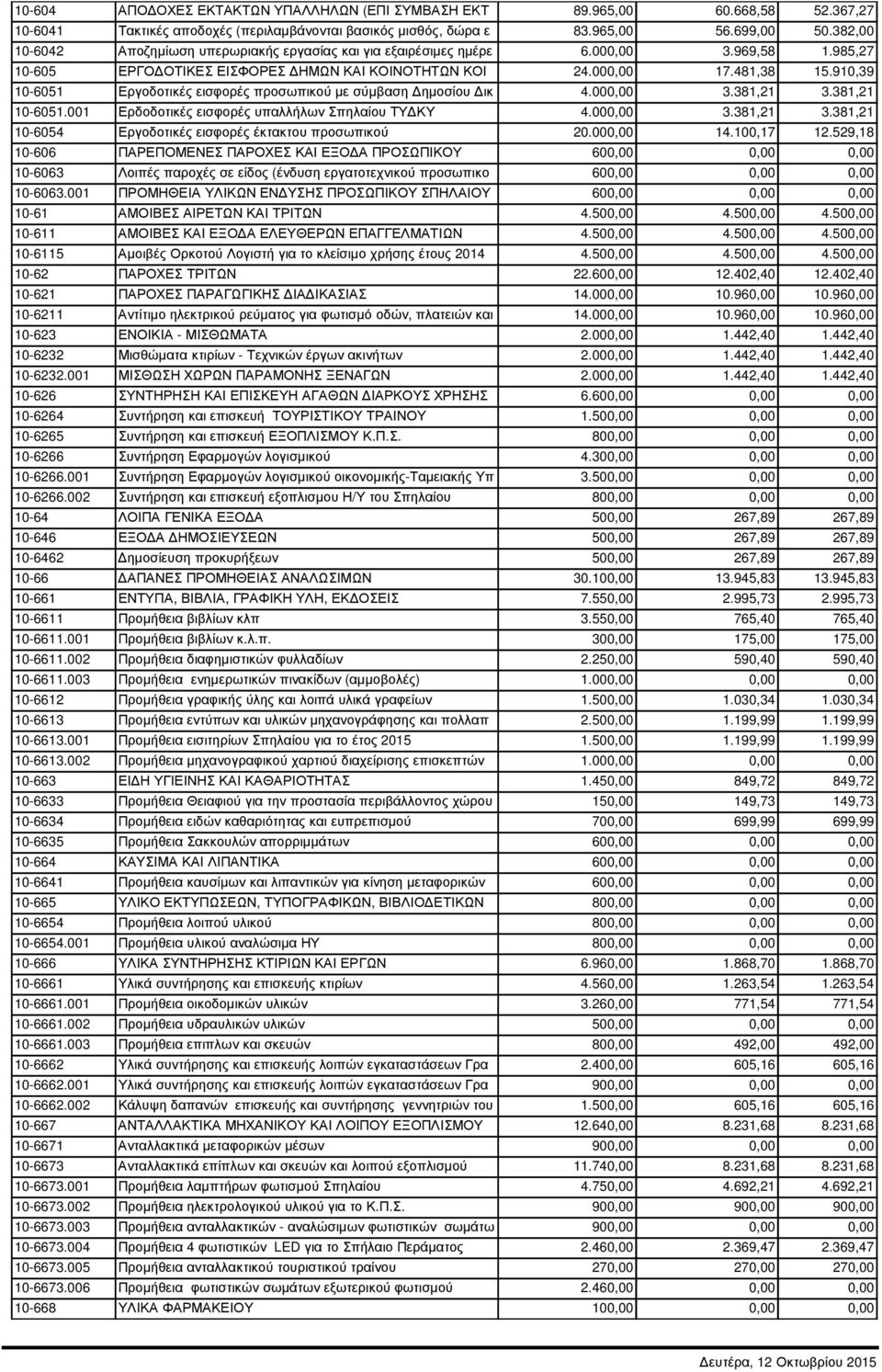 910,39 10-6051 Εργοδοτικές εισφορές προσωπικού µε σύµβαση ηµοσίου ικ 4.000,00 3.381,21 3.381,21 10-6051.001 Ερδοδοτικές εισφορές υπαλλήλων Σπηλαίου ΤΥ ΚΥ 4.000,00 3.381,21 3.381,21 10-6054 Εργοδοτικές εισφορές έκτακτου προσωπικού 20.