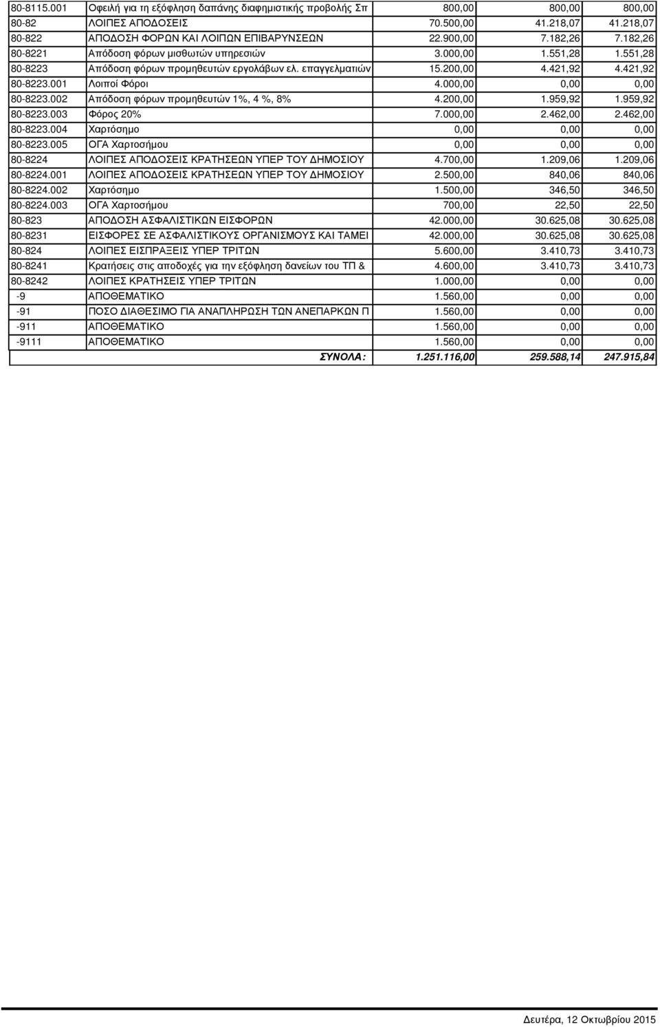 001 Λοιποί Φόροι 4.000,00 0,00 0,00 80-8223.002 Απόδοση φόρων προµηθευτών 1%, 4 %, 8% 4.200,00 1.959,92 1.959,92 80-8223.003 Φόρος 20% 7.000,00 2.462,00 2.462,00 80-8223.