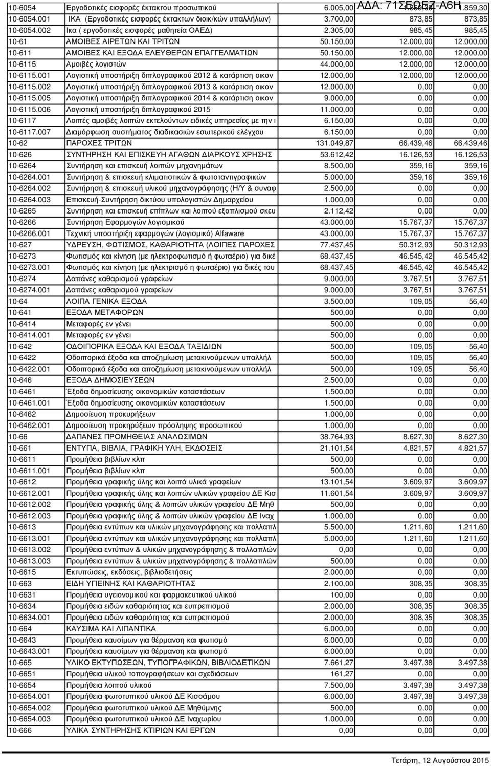 000,00 12.000,00 12.000,00 10-6115.001 Λογιστική υποστήριξη διπλογραφικού 2012 & κατάρτιση οικον 12.000,00 12.000,00 12.000,00 10-6115.002 Λογιστική υποστήριξη διπλογραφικού 2013 & κατάρτιση οικον 12.