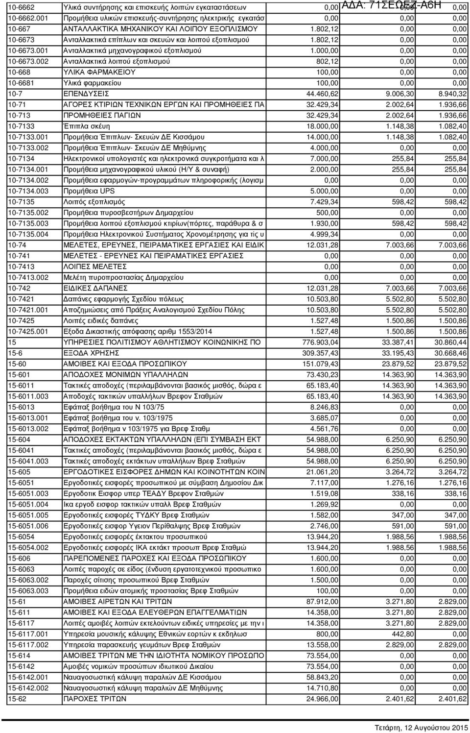 802,12 0,00 0,00 10-6673 Ανταλλακτικά επίπλων και σκευών και λοιπού εξοπλισµού 1.802,12 0,00 0,00 10-6673.001 Ανταλλακτικά µηχανογραφικού εξοπλισµού 1.000,00 0,00 0,00 10-6673.