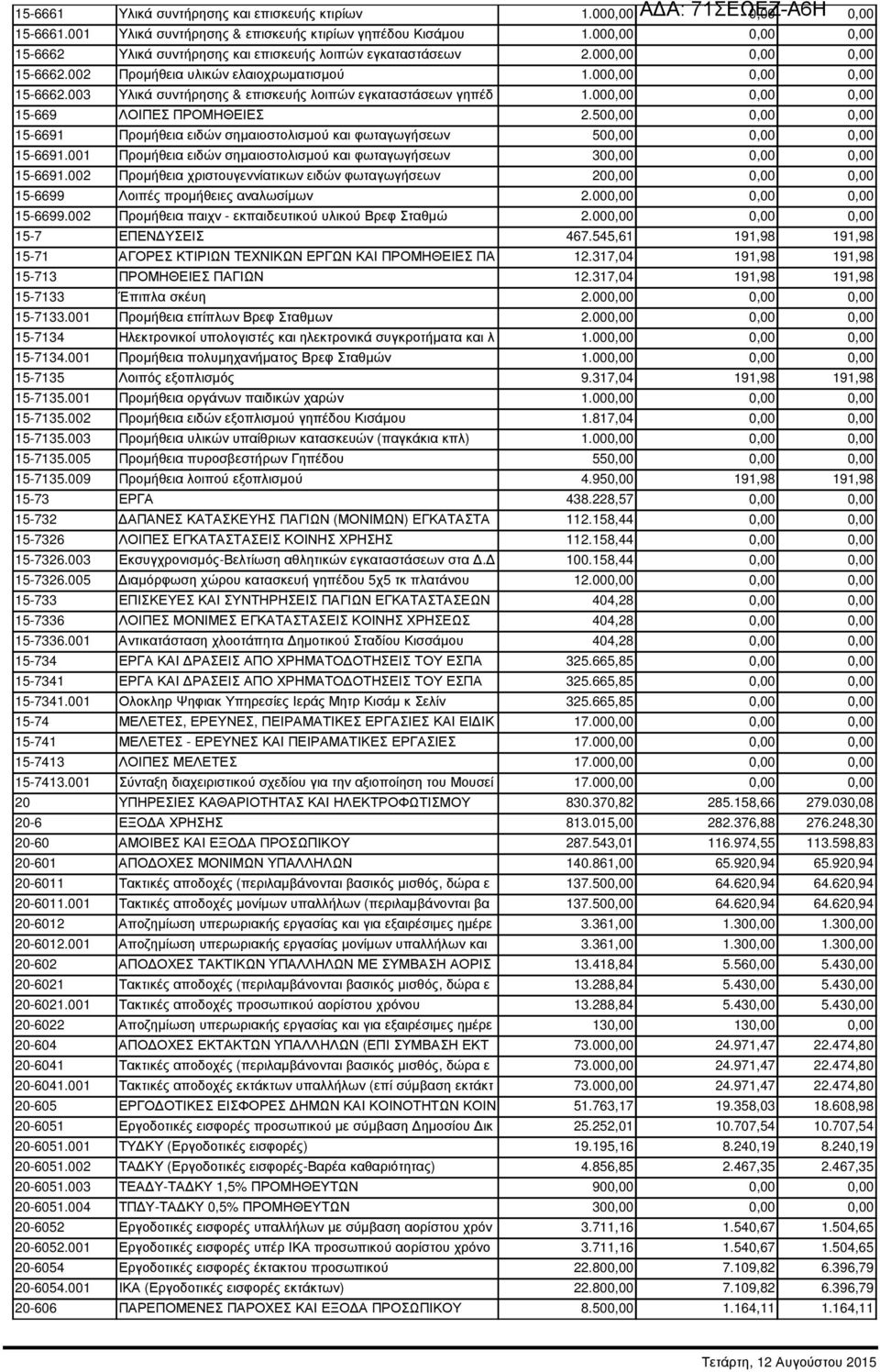 000,00 0,00 0,00 15-669 ΛΟΙΠΕΣ ΠΡΟΜΗΘΕΙΕΣ 2.500,00 0,00 0,00 15-6691 Προµήθεια ειδών σηµαιοστολισµού και φωταγωγήσεων 500,00 0,00 0,00 15-6691.