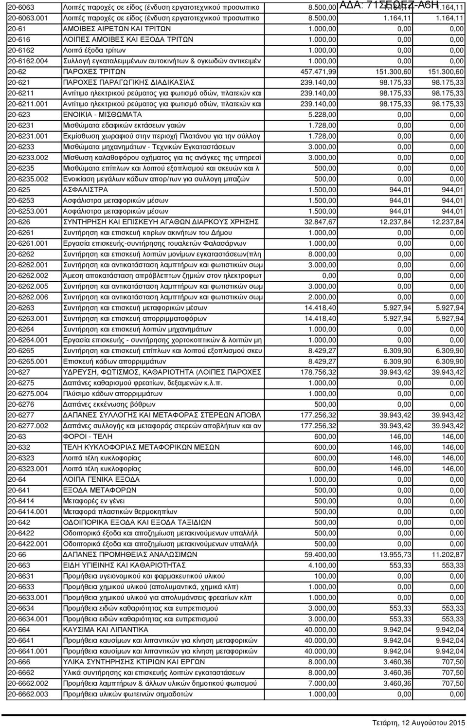 000,00 0,00 0,00 20-62 ΠΑΡΟΧΕΣ ΤΡΙΤΩΝ 457.471,99 151.300,60 151.300,60 20-621 ΠΑΡΟΧΕΣ ΠΑΡΑΓΩΓΙΚΗΣ ΙΑ ΙΚΑΣΙΑΣ 239.140,00 98.175,33 98.