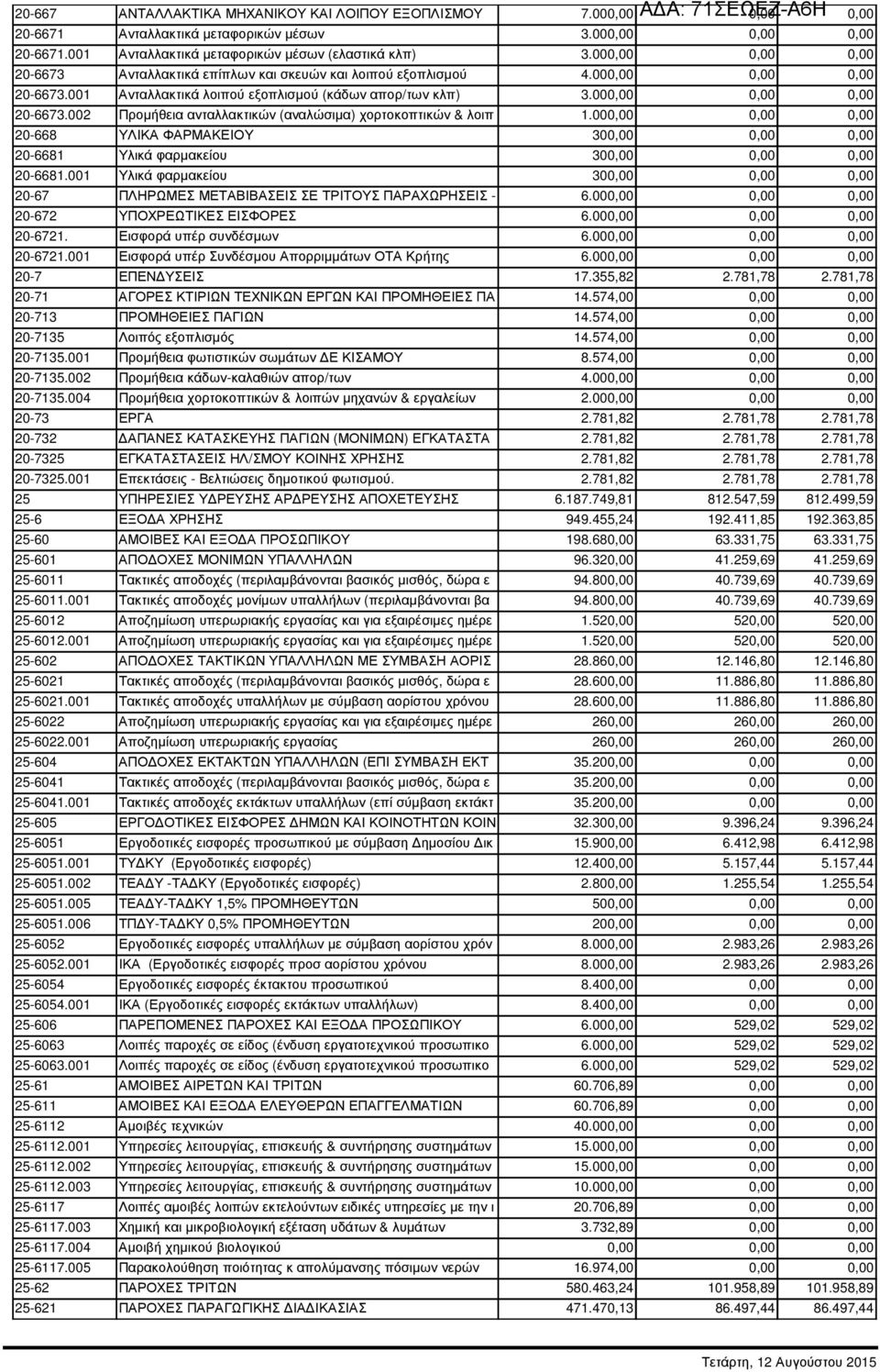 000,00 0,00 0,00 20-668 ΥΛΙΚΑ ΦΑΡΜΑΚΕΙΟΥ 300,00 0,00 0,00 20-6681 Υλικά φαρµακείου 300,00 0,00 0,00 20-6681.