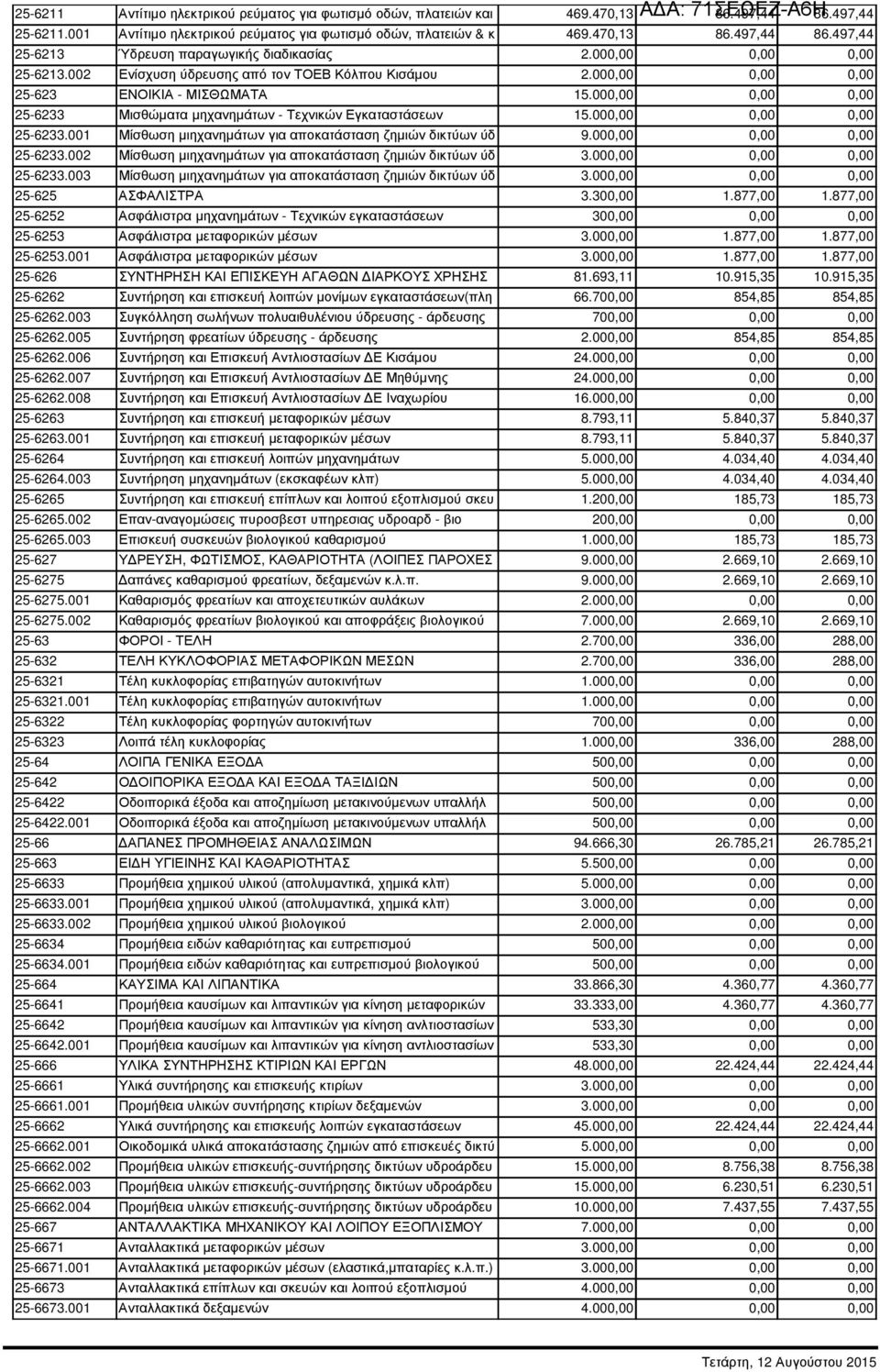 000,00 0,00 0,00 25-6233.001 Μίσθωση µιηχανηµάτων για αποκατάσταση ζηµιών δικτύων ύδ 9.000,00 0,00 0,00 25-6233.002 Μίσθωση µιηχανηµάτων για αποκατάσταση ζηµιών δικτύων ύδ 3.000,00 0,00 0,00 25-6233.003 Μίσθωση µιηχανηµάτων για αποκατάσταση ζηµιών δικτύων ύδ 3.