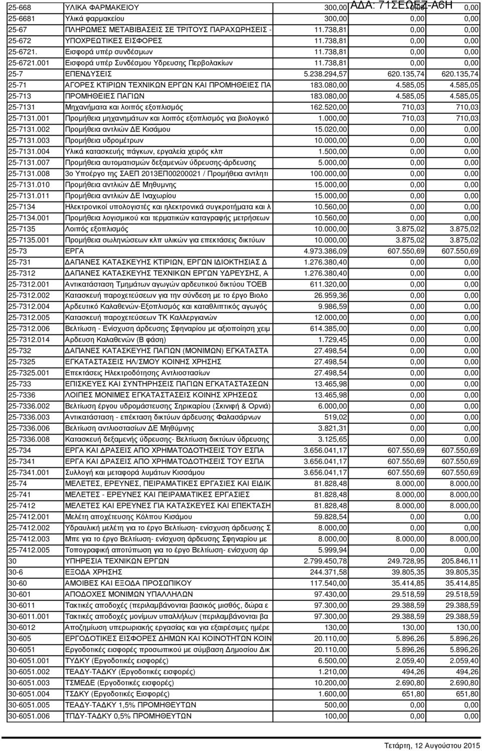 135,74 25-71 ΑΓΟΡΕΣ ΚΤΙΡΙΩΝ ΤΕΧΝΙΚΩΝ ΕΡΓΩΝ ΚΑΙ ΠΡΟΜΗΘΕΙΕΣ ΠΑ 183.080,00 4.585,05 4.585,05 25-713 ΠΡΟΜΗΘΕΙΕΣ ΠΑΓΙΩΝ 183.080,00 4.585,05 4.585,05 25-7131 Μηχανήµατα και λοιπός εξοπλισµός 162.