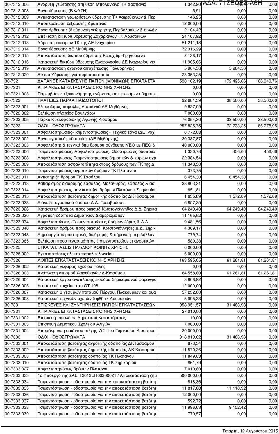 011 Εργα άρδευσης (διεύρυνση γεώτρησης Περβολακίων & σωλήν 2.104,42 0,00 0,00 30-7312.012 Επέκταση δικτύου ύδρευσης Ζαχαριανών ΤΚ Λουσακιών 24.167,92 0,00 0,00 30-7312.