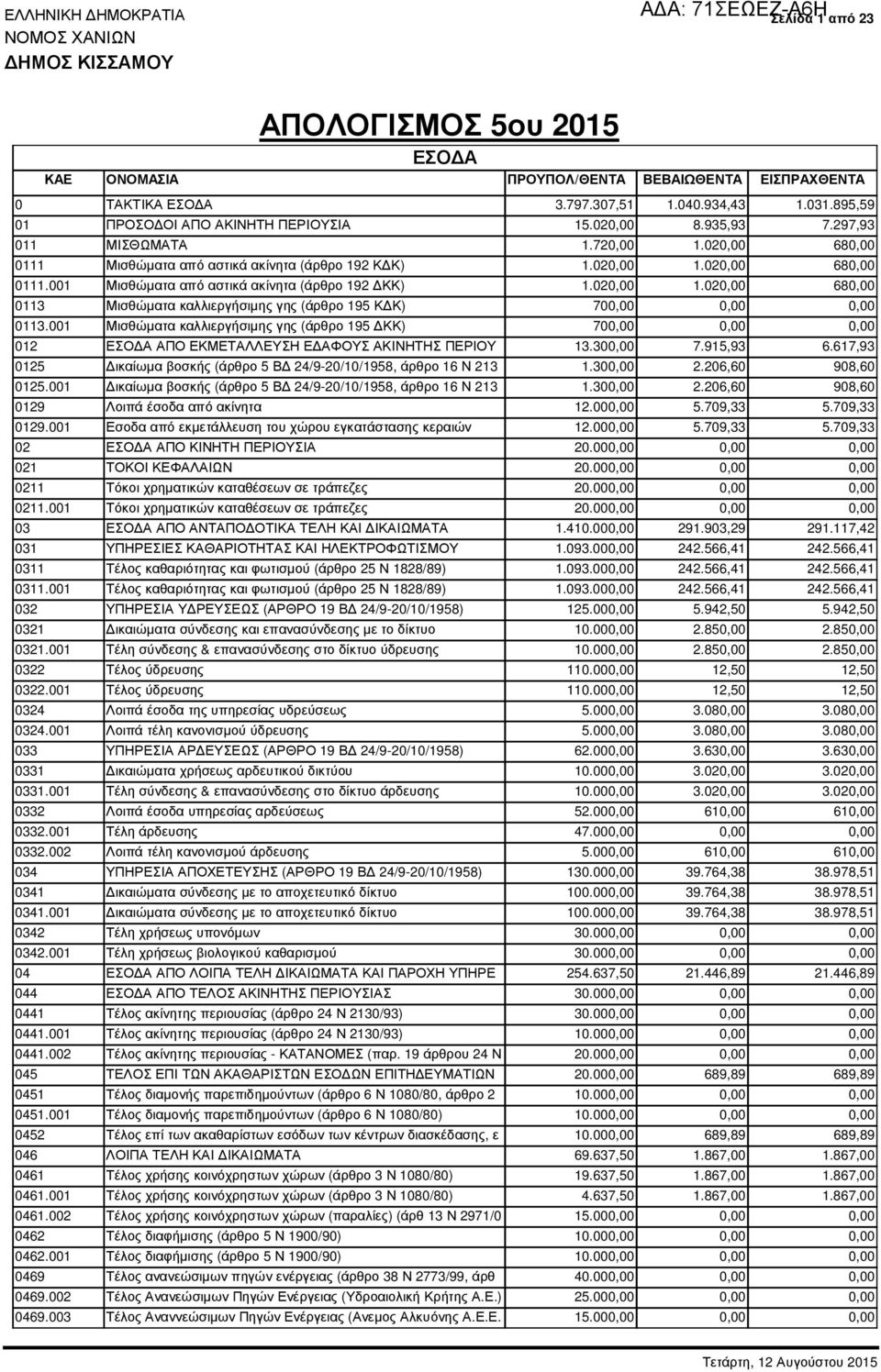 020,00 1.020,00 680,00 0113 Μισθώµατα καλλιεργήσιµης γης (άρθρο 195 Κ Κ) 700,00 0,00 0,00 0113.