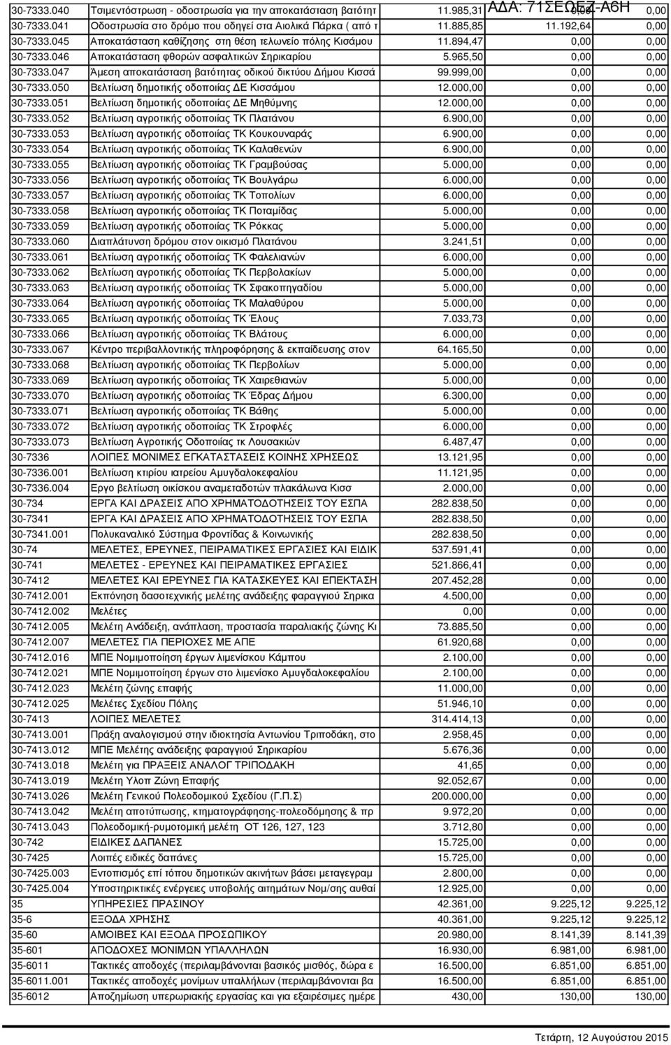 047 Άµεση αποκατάσταση βατότητας οδικού δικτύου ήµου Κισσά 99.999,00 0,00 0,00 30-7333.050 Βελτίωση δηµοτικής οδοποιίας Ε Κισσάµου 12.000,00 0,00 0,00 30-7333.